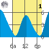 Millside RR. bridge tide chart for Tuesday, August 1, 2023