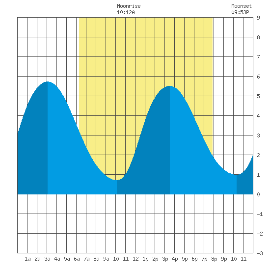 Millside RR. bridge tide chart for Sunday, August 20, 2023