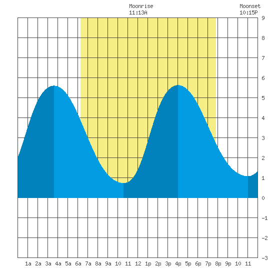 Millside RR. bridge tide chart for Monday, August 21, 2023