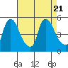 Millside RR. bridge tide chart for Monday, August 21, 2023