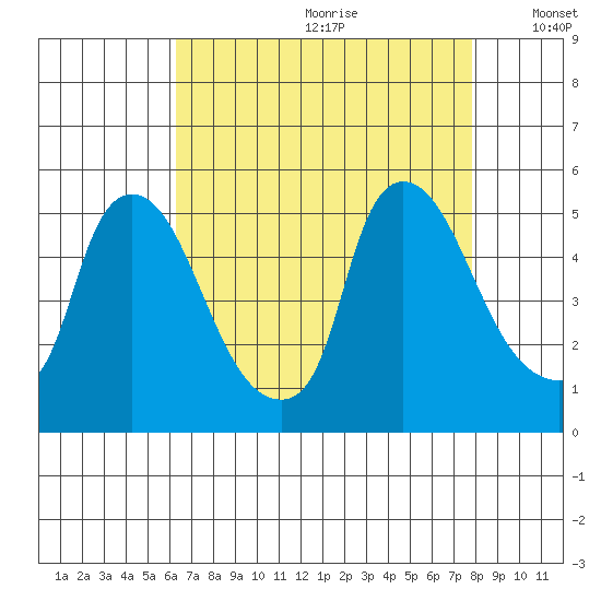 Millside RR. bridge tide chart for Tuesday, August 22, 2023