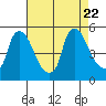 Millside RR. bridge tide chart for Tuesday, August 22, 2023