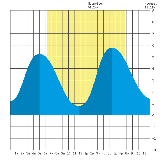 Millside RR. bridge tide chart for Wednesday, August 23, 2023