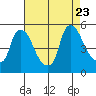 Millside RR. bridge tide chart for Wednesday, August 23, 2023