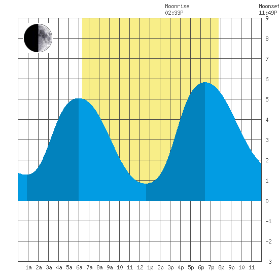 Millside RR. bridge tide chart for Thursday, August 24, 2023
