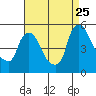 Millside RR. bridge tide chart for Friday, August 25, 2023