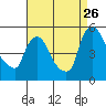 Millside RR. bridge tide chart for Saturday, August 26, 2023