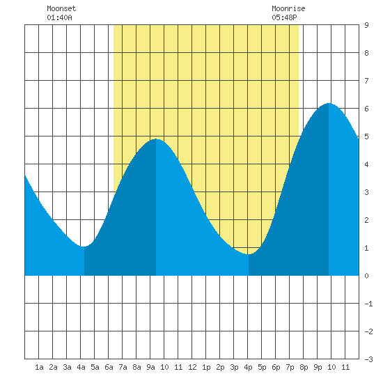 Millside RR. bridge tide chart for Sunday, August 27, 2023