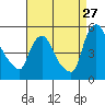 Millside RR. bridge tide chart for Sunday, August 27, 2023