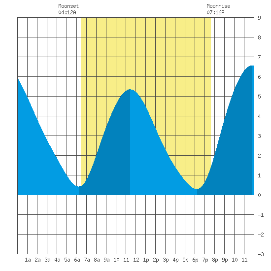Millside RR. bridge tide chart for Tuesday, August 29, 2023