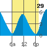 Millside RR. bridge tide chart for Tuesday, August 29, 2023