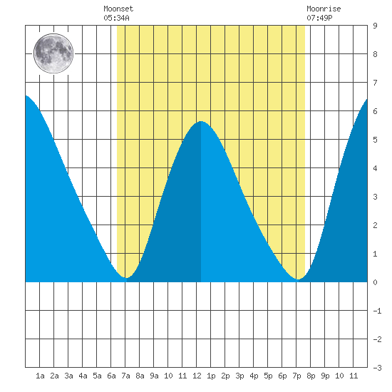 Millside RR. bridge tide chart for Wednesday, August 30, 2023