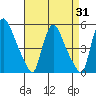 Millside RR. bridge tide chart for Thursday, August 31, 2023