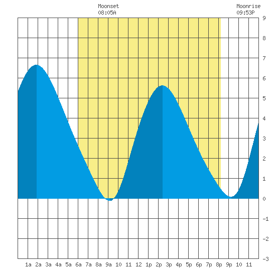 Millside RR. bridge tide chart for Thursday, August 3, 2023