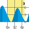 Millside RR. bridge tide chart for Thursday, August 3, 2023