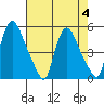 Millside RR. bridge tide chart for Friday, August 4, 2023