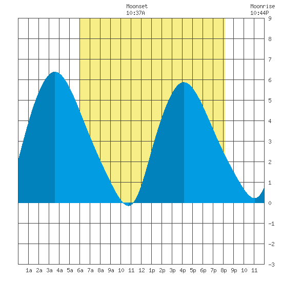 Millside RR. bridge tide chart for Saturday, August 5, 2023