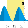 Millside RR. bridge tide chart for Saturday, August 5, 2023