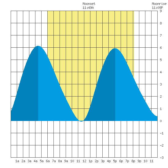 Millside RR. bridge tide chart for Sunday, August 6, 2023