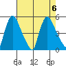 Millside RR. bridge tide chart for Sunday, August 6, 2023