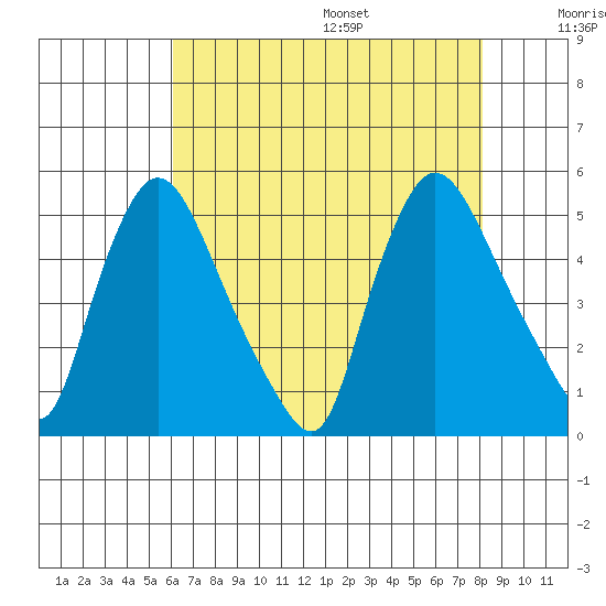 Millside RR. bridge tide chart for Monday, August 7, 2023