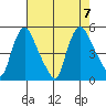 Millside RR. bridge tide chart for Monday, August 7, 2023