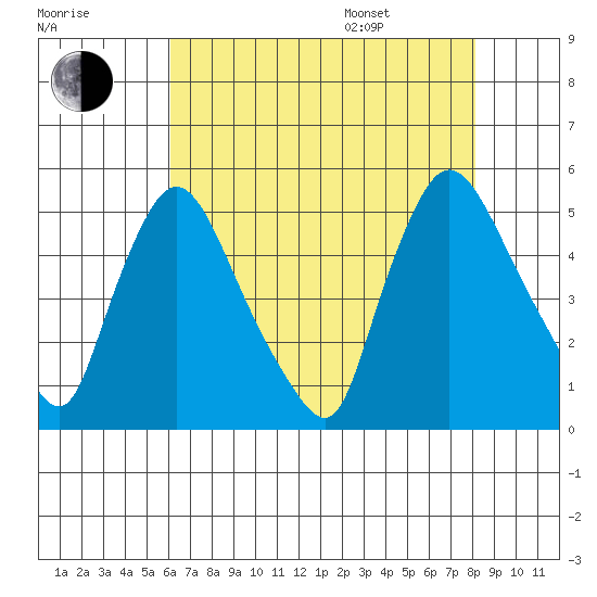 Millside RR. bridge tide chart for Tuesday, August 8, 2023