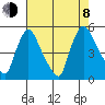 Millside RR. bridge tide chart for Tuesday, August 8, 2023