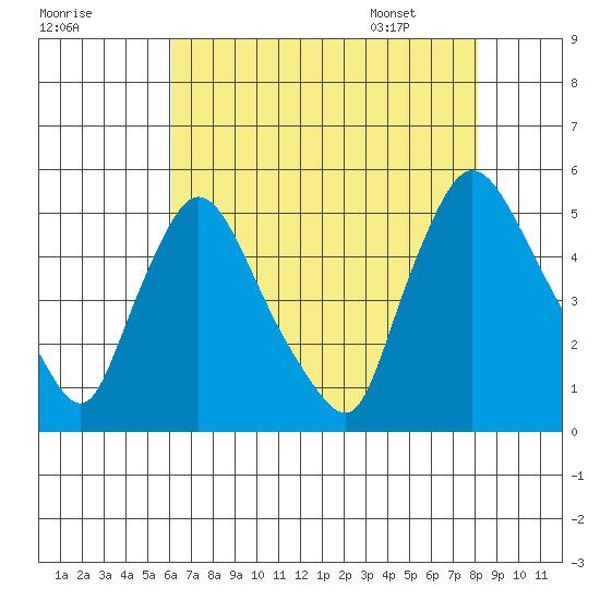 Millside RR. bridge tide chart for Wednesday, August 9, 2023