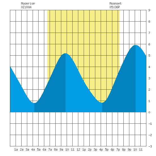 Millside RR. bridge tide chart for Sunday, September 10, 2023