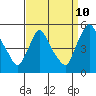 Millside RR. bridge tide chart for Sunday, September 10, 2023