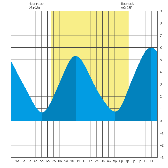 Millside RR. bridge tide chart for Monday, September 11, 2023