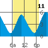 Millside RR. bridge tide chart for Monday, September 11, 2023