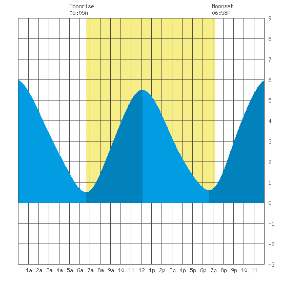 Millside RR. bridge tide chart for Wednesday, September 13, 2023
