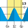 Millside RR. bridge tide chart for Wednesday, September 13, 2023