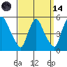 Millside RR. bridge tide chart for Thursday, September 14, 2023