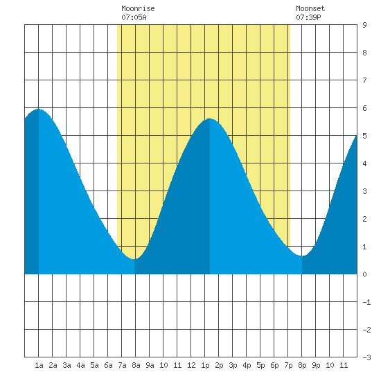Millside RR. bridge tide chart for Friday, September 15, 2023