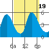 Millside RR. bridge tide chart for Tuesday, September 19, 2023