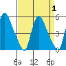Millside RR. bridge tide chart for Friday, September 1, 2023