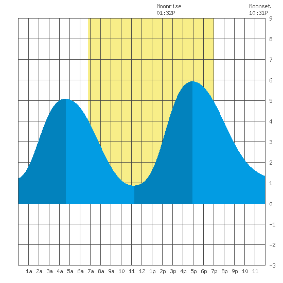 Millside RR. bridge tide chart for Thursday, September 21, 2023
