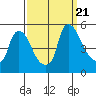 Millside RR. bridge tide chart for Thursday, September 21, 2023