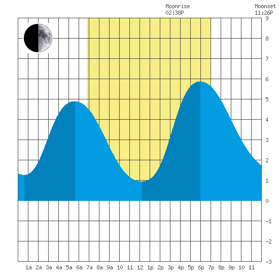 Millside RR. bridge tide chart for Friday, September 22, 2023