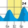 Millside RR. bridge tide chart for Sunday, September 24, 2023