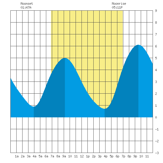 Millside RR. bridge tide chart for Monday, September 25, 2023
