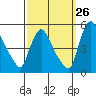Millside RR. bridge tide chart for Tuesday, September 26, 2023