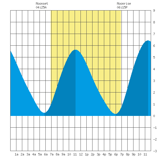 Millside RR. bridge tide chart for Wednesday, September 27, 2023