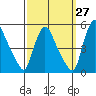 Millside RR. bridge tide chart for Wednesday, September 27, 2023