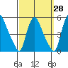 Millside RR. bridge tide chart for Thursday, September 28, 2023