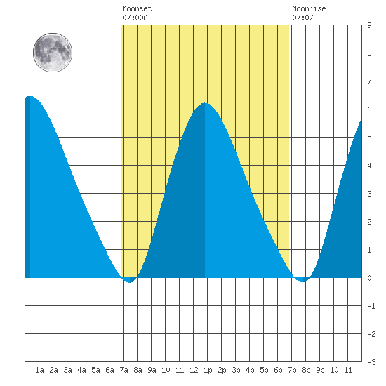 Millside RR. bridge tide chart for Friday, September 29, 2023