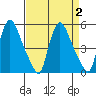 Millside RR. bridge tide chart for Saturday, September 2, 2023